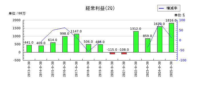 栗林商船の第2四半期の経常利益推移