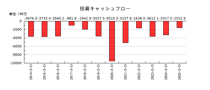 栗林商船の投資キャッシュフロー推移