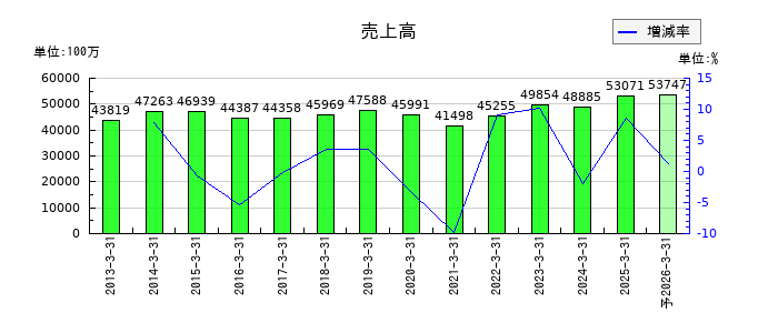 栗林商船の通期の売上高推移