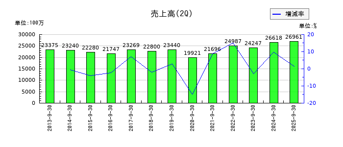 栗林商船の第2四半期の売上高推移
