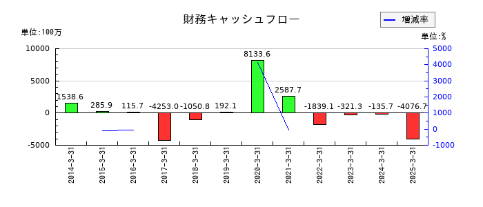 栗林商船の財務キャッシュフロー推移
