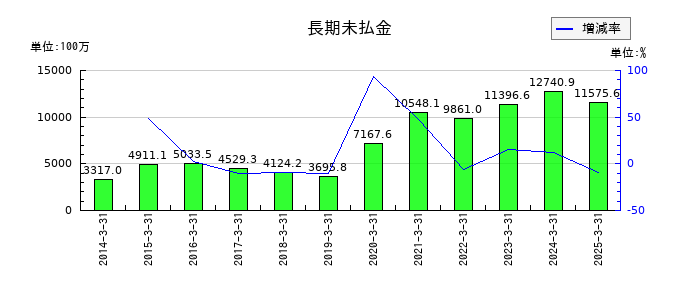 栗林商船の長期未払金の推移