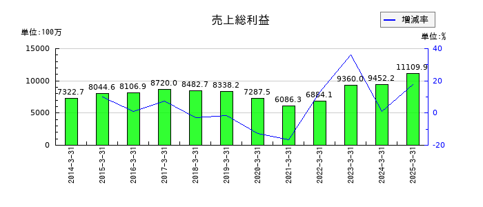 栗林商船の売上総利益の推移