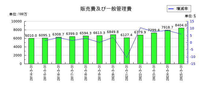 栗林商船の販売費及び一般管理費の推移