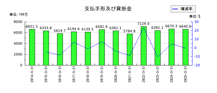 栗林商船の支払手形及び買掛金の推移