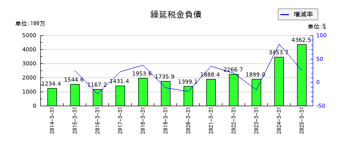栗林商船の繰延税金負債の推移