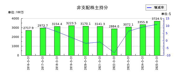 栗林商船の非支配株主持分の推移