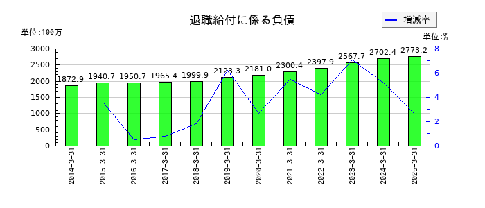 栗林商船の退職給付に係る負債の推移