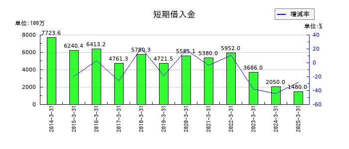 栗林商船の短期借入金の推移