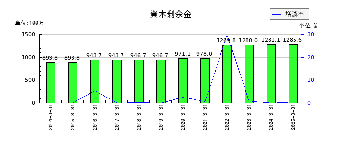 栗林商船の資本剰余金の推移