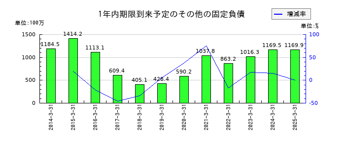 栗林商船の1年内期限到来予定のその他の固定負債の推移