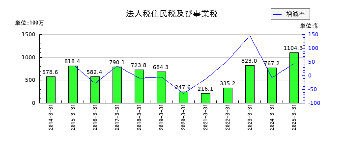 栗林商船の法人税住民税及び事業税の推移