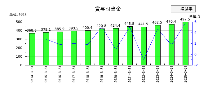 栗林商船の賞与引当金の推移