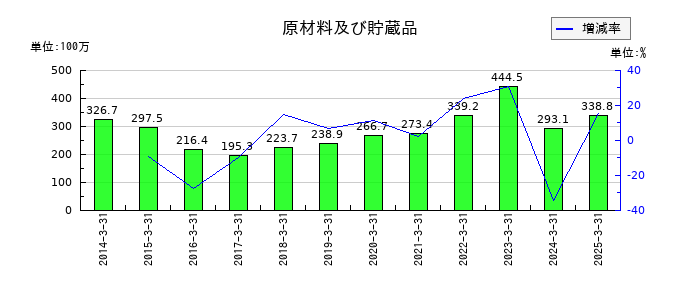 栗林商船の原材料及び貯蔵品の推移