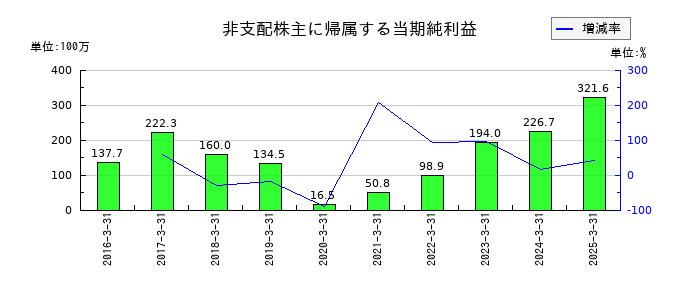 栗林商船の非支配株主に帰属する当期純利益の推移