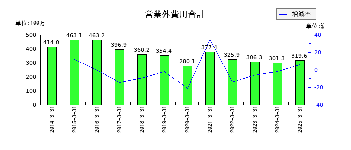 栗林商船の営業外費用合計の推移