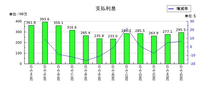栗林商船の支払利息の推移