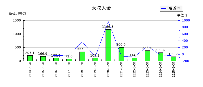 栗林商船の未収入金の推移