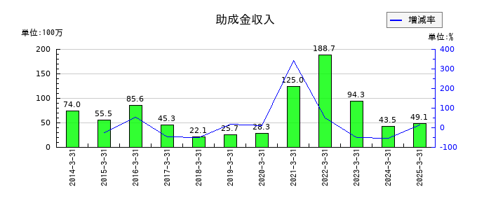 栗林商船の助成金収入の推移
