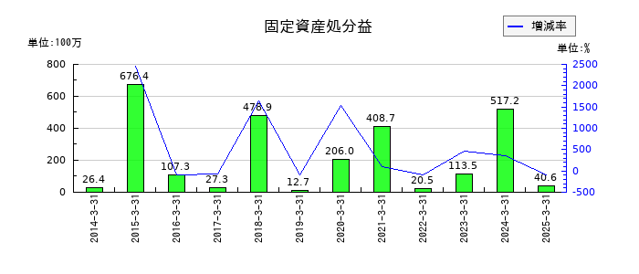 栗林商船の固定資産処分益の推移
