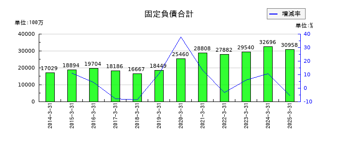 栗林商船の固定負債合計の推移