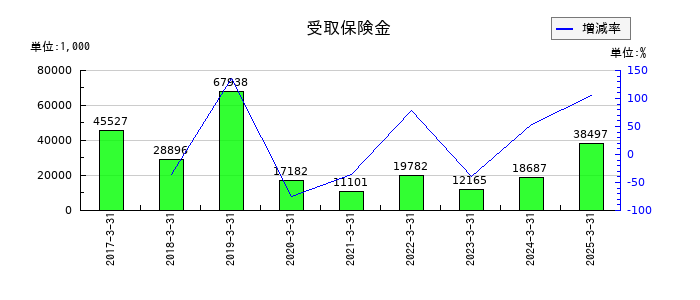 栗林商船の受取保険金の推移