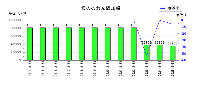 栗林商船の負ののれん償却額の推移