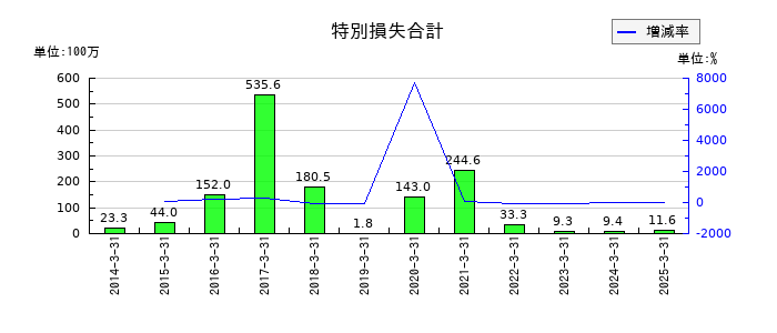 栗林商船の特別損失合計の推移