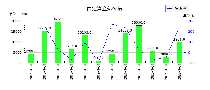 栗林商船の固定資産処分損の推移