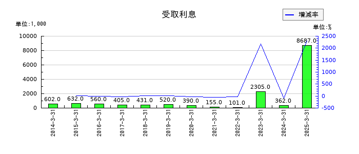 栗林商船の受取利息の推移
