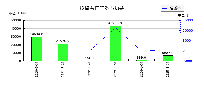 栗林商船の投資有価証券売却益の推移