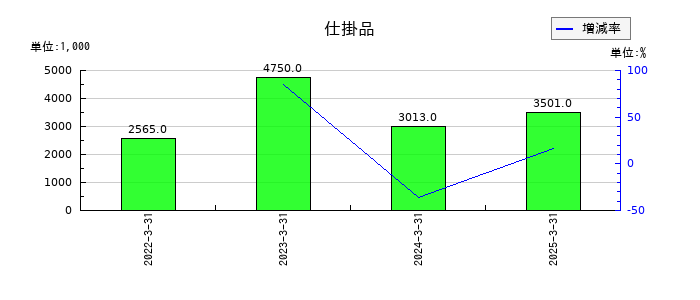 栗林商船の仕掛品の推移