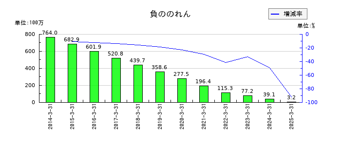 栗林商船の負ののれんの推移