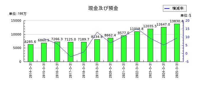 栗林商船の現金及び預金の推移