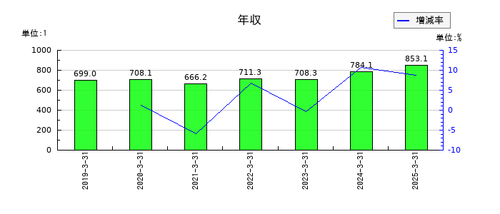 栗林商船の年収の推移