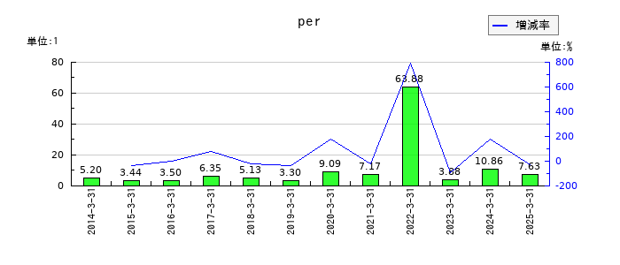 栗林商船のperの推移