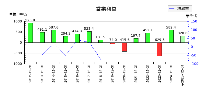 東海汽船の通期の営業利益推移