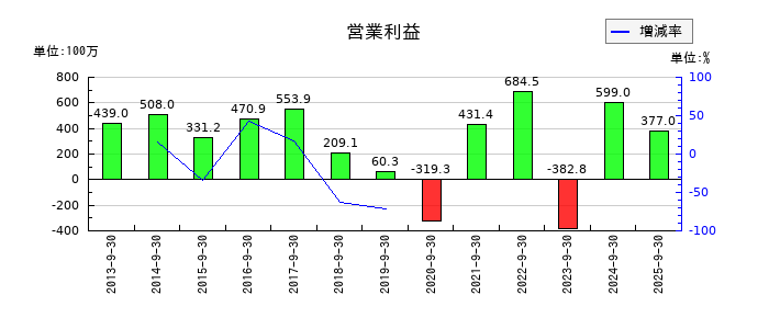 東海汽船の第3四半期の営業利益推移
