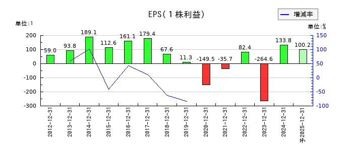 東海汽船のEPS(一株当たりの利益)推移
