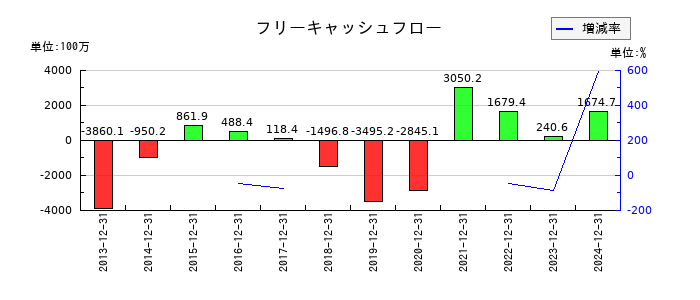 東海汽船のフリーキャッシュフロー推移