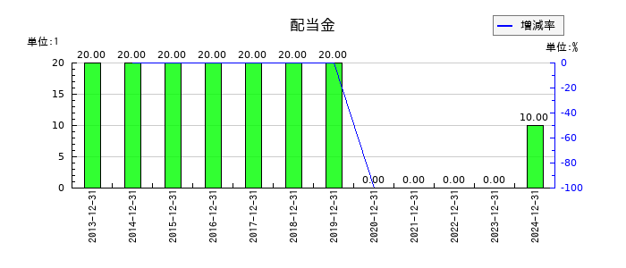 東海汽船の年間配当金推移