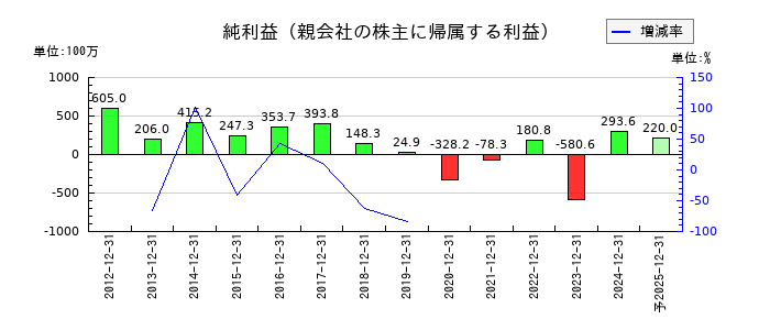 東海汽船の通期の純利益推移