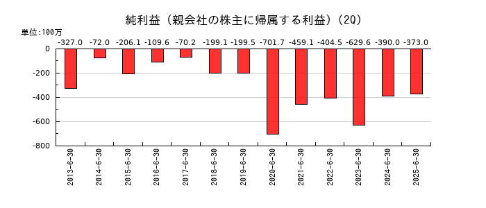 東海汽船の第2四半期の純利益推移