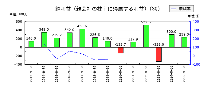 東海汽船の第3四半期の純利益推移