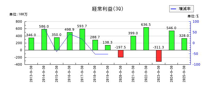 東海汽船の第3四半期の経常利益推移
