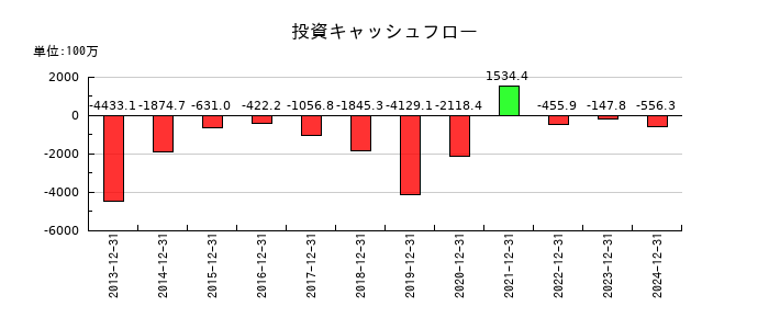 東海汽船の投資キャッシュフロー推移