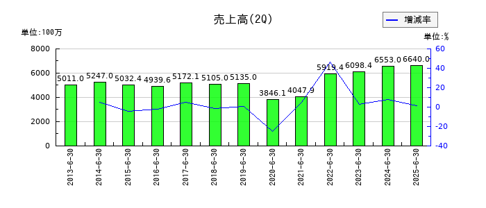 東海汽船の第2四半期の売上高推移