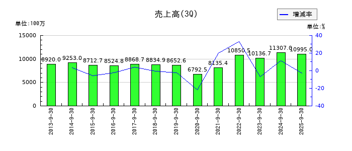 東海汽船の第3四半期の売上高推移