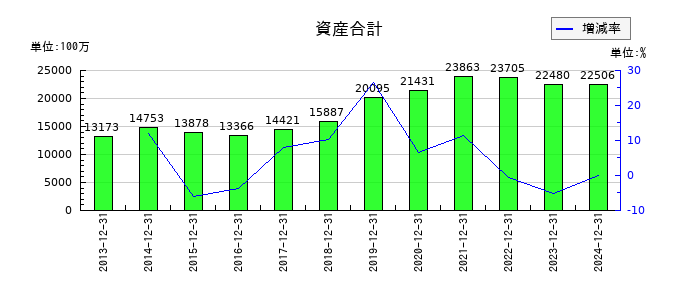 東海汽船の資産合計の推移