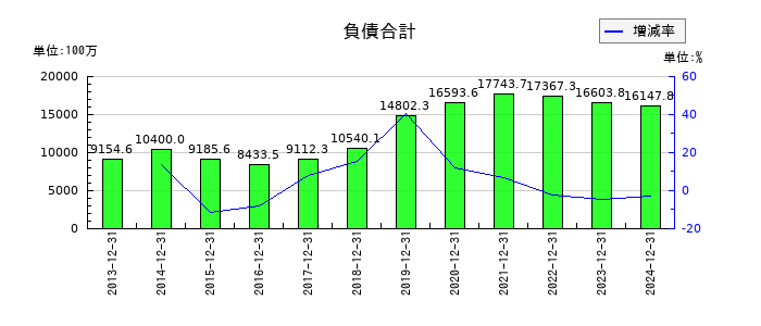 東海汽船の負債合計の推移